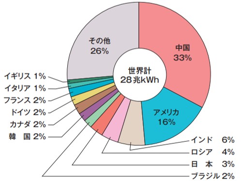 主要国別電力消費量