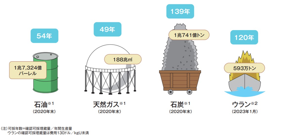 世界のエネルギー資源確認埋蔵量
