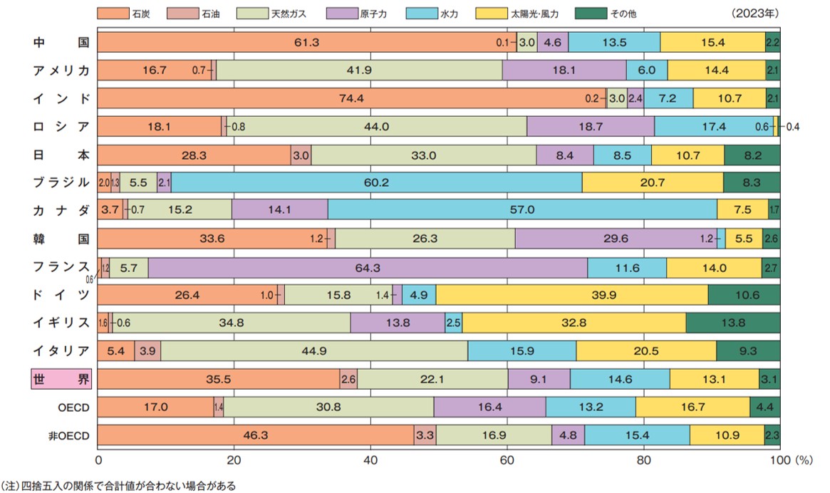 主要国の発電電力量の電源構成