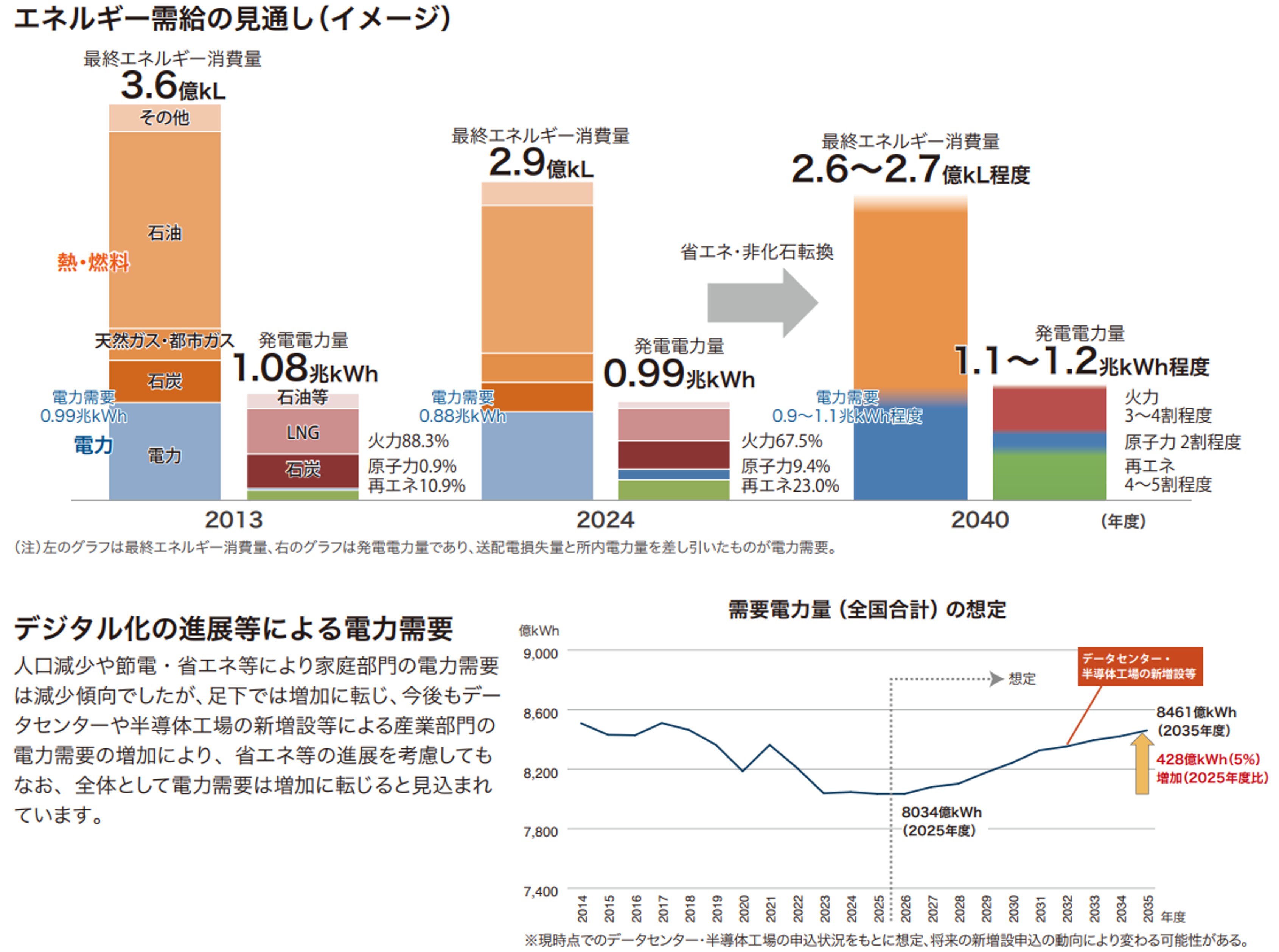 エネルギー需要の見通し