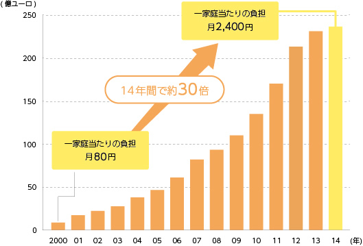 ドイツ再生可能エネルギー賦課金の推移