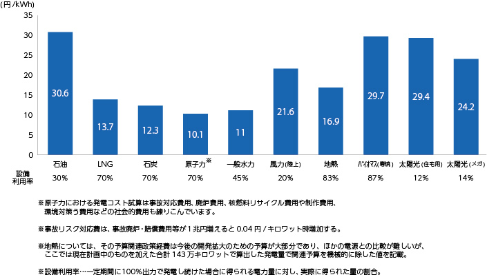 電源別の発電単価