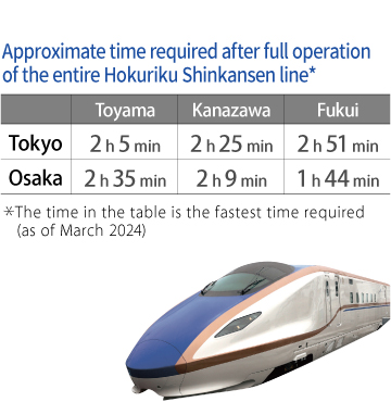 Approximate time required after full operation of the entire Hokuriku Shinkansen line