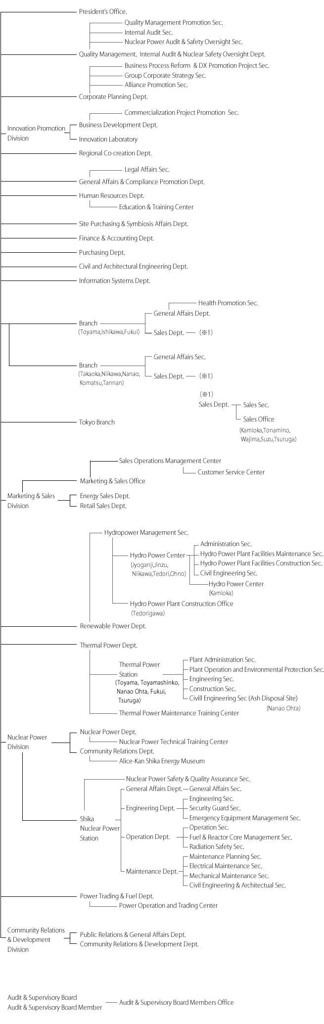 Corporate Organization