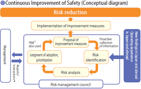 Continuous Improvement of Safety (Conceptual diagram)