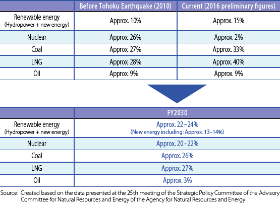 Energy mix for FY2030