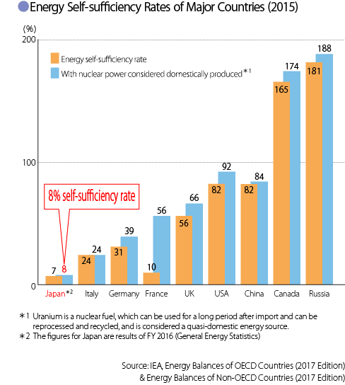 Energy Self-sufficiency Rates of Major Countries (2015)