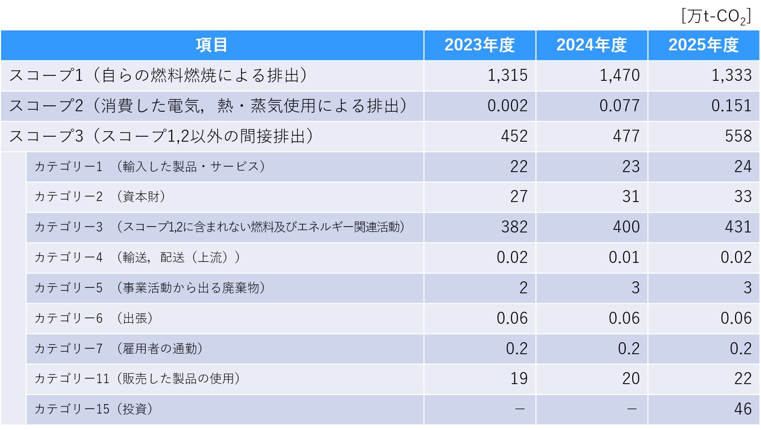 サプライチェーン温室効果ガス排出量