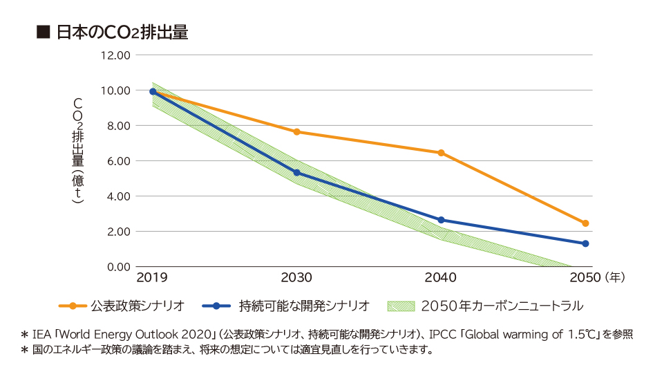 日本のCO2排出量
