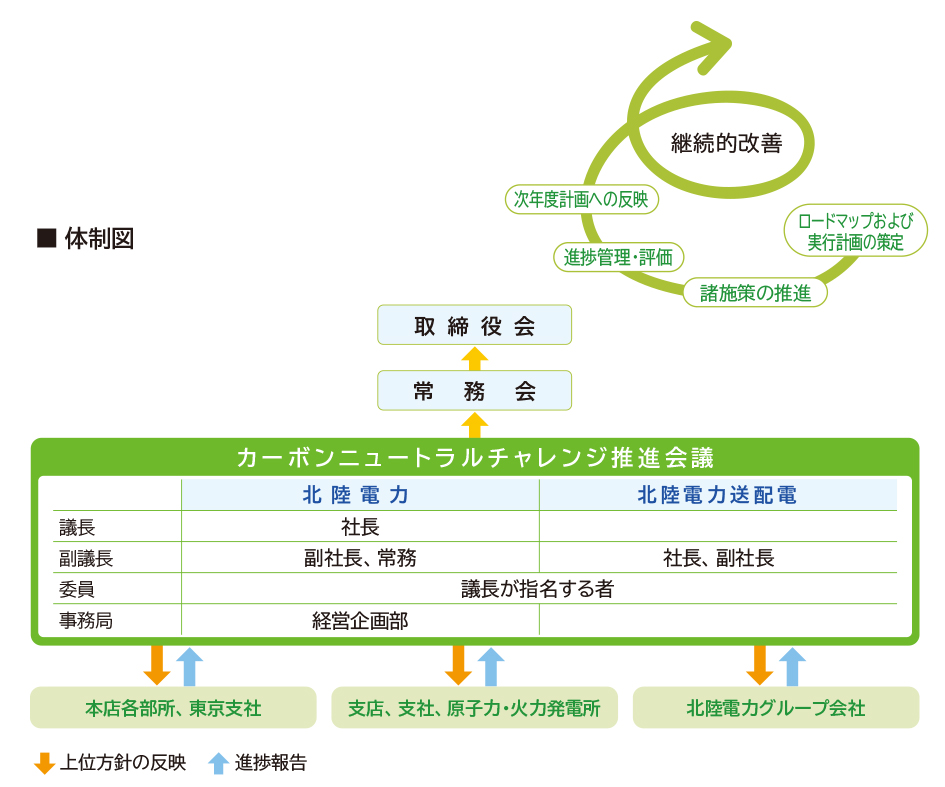 カーボンニュートラルチャレンジ推進会議