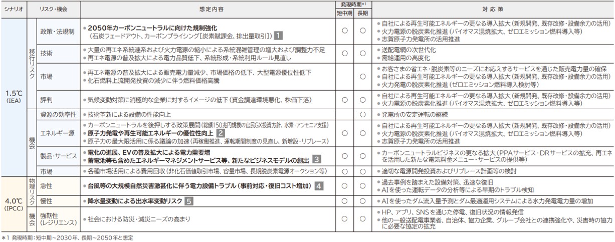 気候関連リスクおよび機会