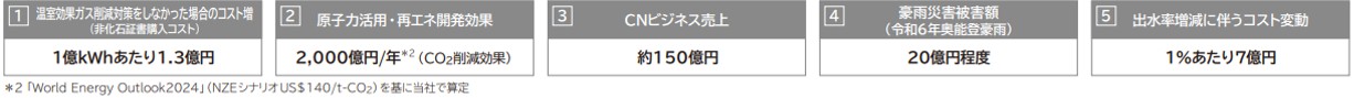 気候関連リスクおよび機会の財務影響
