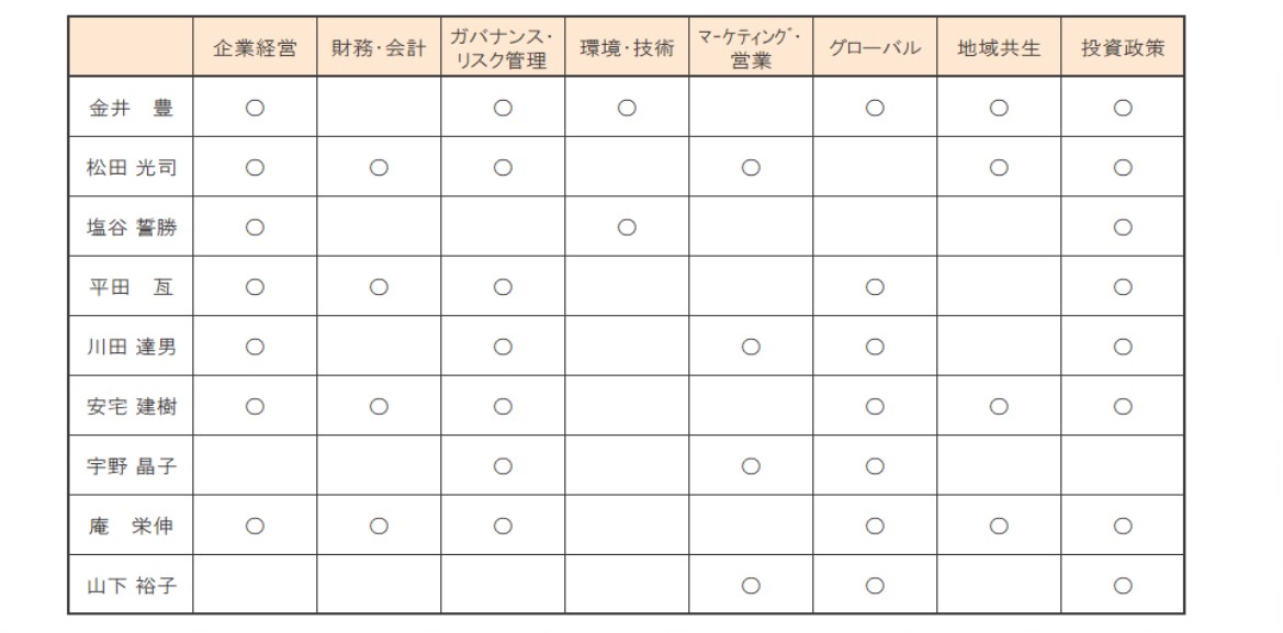 取締役の保有するスキル