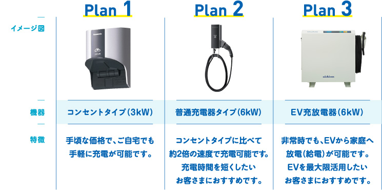 Plan1 機器：コンセントタイプ（3kW） 特徴：手頃な価格で、ご自宅でも手軽に充電が可能です。 Plan2 機器：普通充電器タイプ（6kW） 特徴：コンセントタイプに比べて約2倍の速度で充電可能です。充電時間を短くしたいお客様におすすめです。 Plan3 機器：EV充放電器タイプ（6kW） 特徴：非常時でも、EVから家庭へ放電（給電）が可能です。EVを最大限活用したいお客さまにおすすめです。