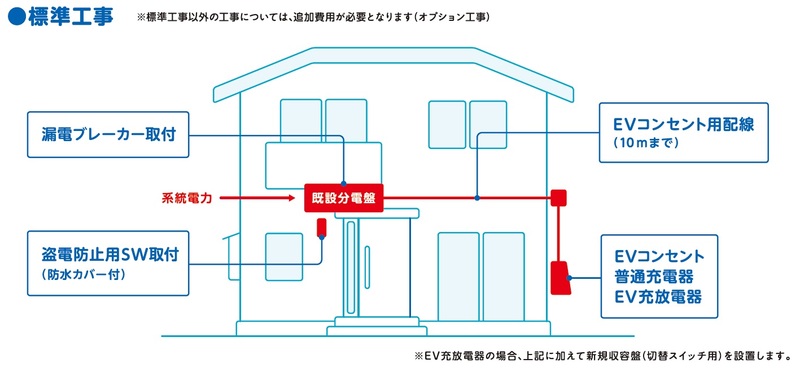 ●標準工事※標準工事以外の工事については、追加費用が必要となります（オプション工事）　漏電ブレーカー取付（既設分電盤下に盗電防止用SW取付）　EVコンセント用配線（20mまで）　EVコンセント 普通充電器 EV充放電器　※EV充放電器の場合、上記に加えて新規収容盤（切替スイッチ用）を設置します。