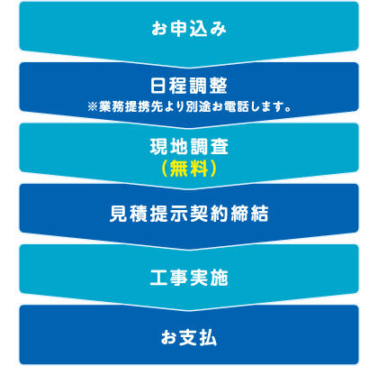 お申込み → 日程調整※業務提携先より別途お電話します。 → 現地調査（無料） → 見積提示契約締結 → 工事実施 → お支払