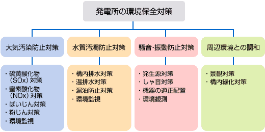 発電所の環境保全対策
