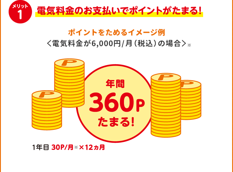 メリット1 電気料金のお支払いでポイントがたまる！ ポイントをためるイメージ例 <電気料金が6,000円/月(税込)の場合> 年間360Pたまる！ ※1年目 30P／月 × 12ヵ月