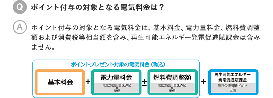 ポイント付与の対象となる電気料金は？／ポイント付与の対象となる電気料金は、基本料金、電力量料金、燃料費調整額および消費税等相当額を含み、再生可能エネルギー発電促進賦課金は含みません。