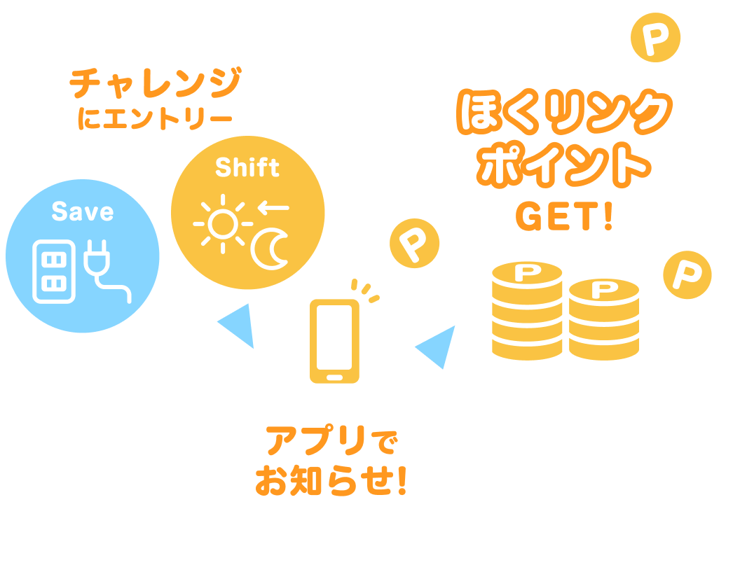 「ほくリンクアプリde節電・昼とくチャレンジ」電気を有効活用するために2つのチャレンジを実施します！チャレンジに成功すればほくリンクポイントをGET！