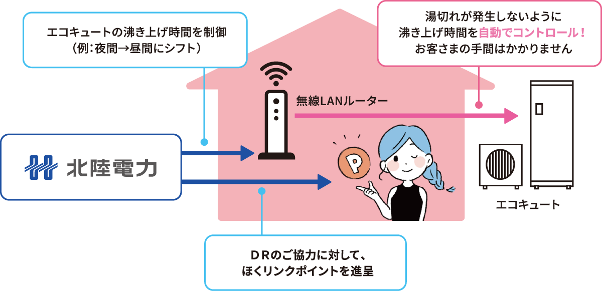 北陸電力がエコキュートの沸き上げ時間を制御（例：夜間→昼間にシフト）、DRのご協力に対してほくリンクポイントを進呈します。無線LANルーターが湯切れが発生しないように沸き上げ時間を自動でコントロールします。お客さまの手間はかかりません。