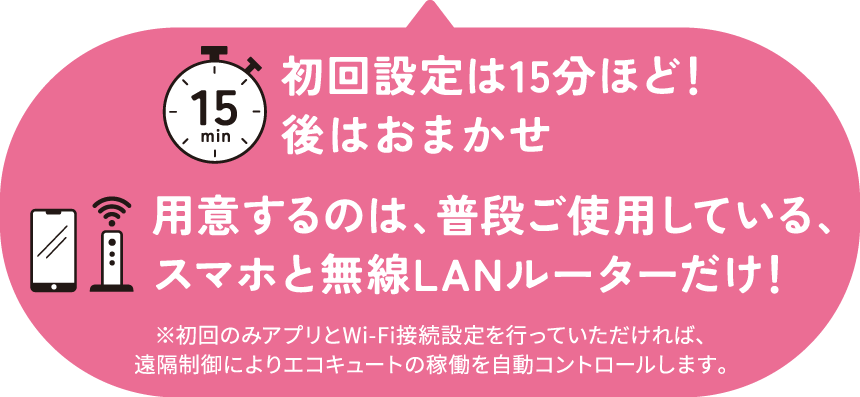 初回設定は15分ほど！後はおまかせ。用意するのは、普段ご使用している、スマホと無線LANルーターだけ！※初回のみアプリとWi-Fi接続設定を行っていただければ、遠隔操作によりエコキュートの稼働を自動コントロールします。