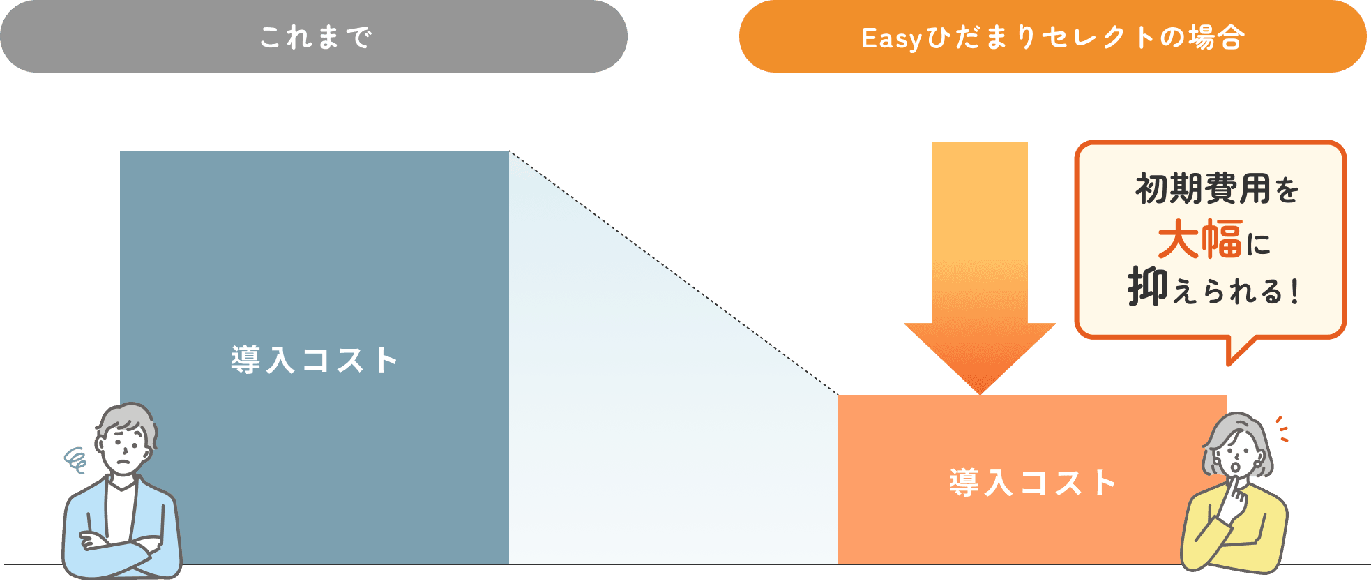Easyひだまりセレクトは従来より初期費用を抑えて太陽光発電を導入できる