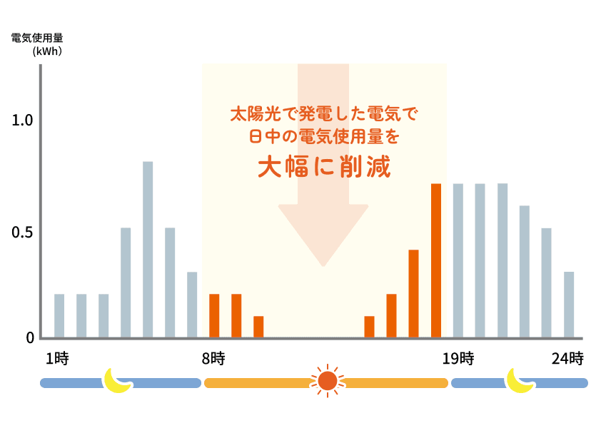 太陽光発電により昼間の電気代を削減できるイメージ図