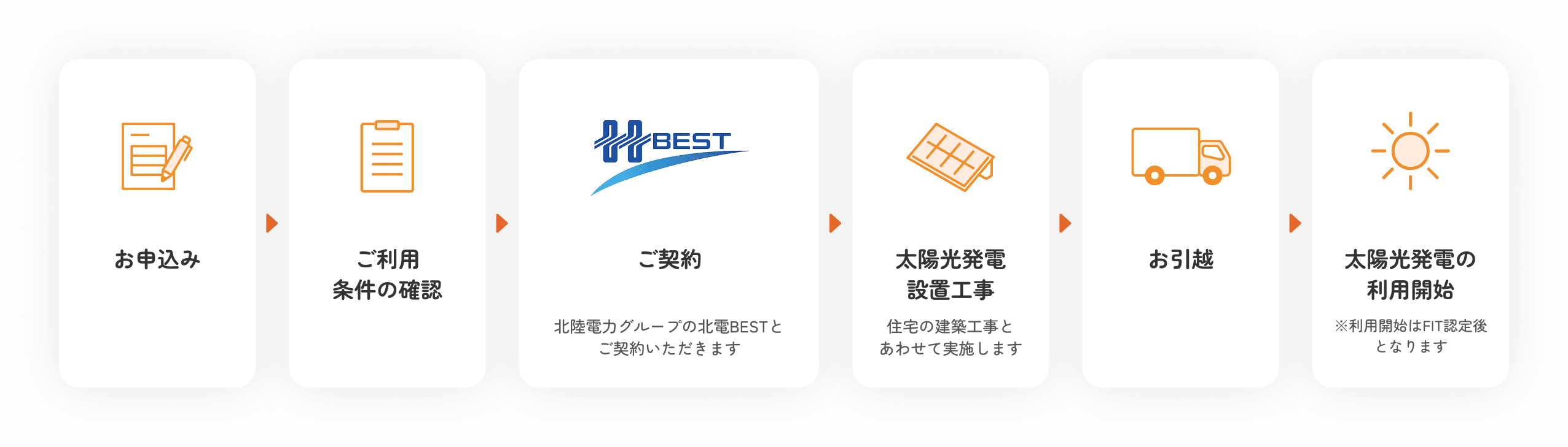 お申込み→ご利用条件の確認→ご契約 北陸電力グループの北電BESTとご契約いただきます→太陽光発電設置工事 住宅の建築工事とあわせて実施します→お引越→太陽光発電の利用開始 ※利用開始はFIT認定後となります