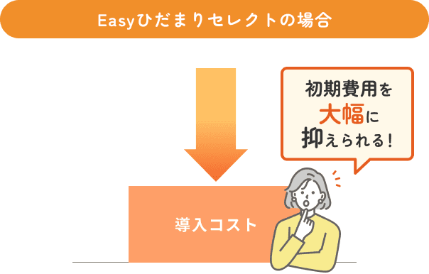 Easyひだまりセレクトは従来より初期費用を抑えて太陽光発電を導入できる