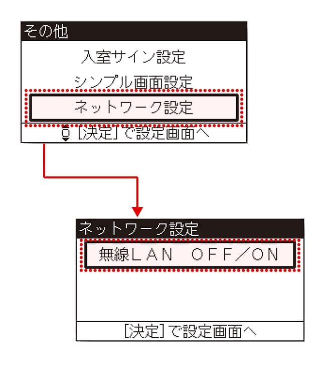 ▲▼で「ネットワーク設定」を選び、「決定」を押します。「無線LAN OFF／ON」が表示されたら再度「決定」を押します。
