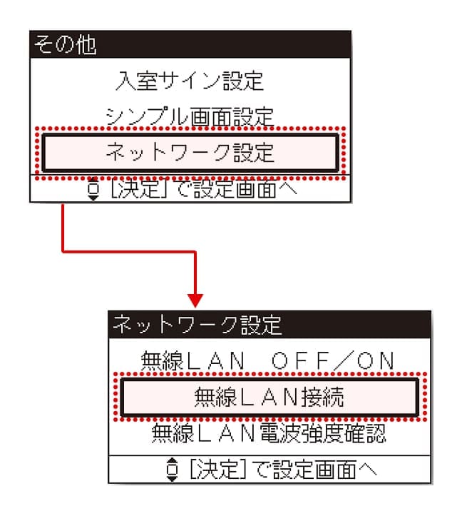 ▲▼で「ネットワーク設定」を選び、「決定」を押します。「無線LAN接続」を選択し、再度「決定」を押します。