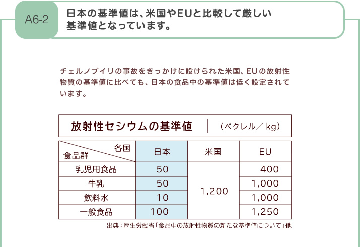 日本の基準値は、米国やEUと比較して厳しい基準値となっています