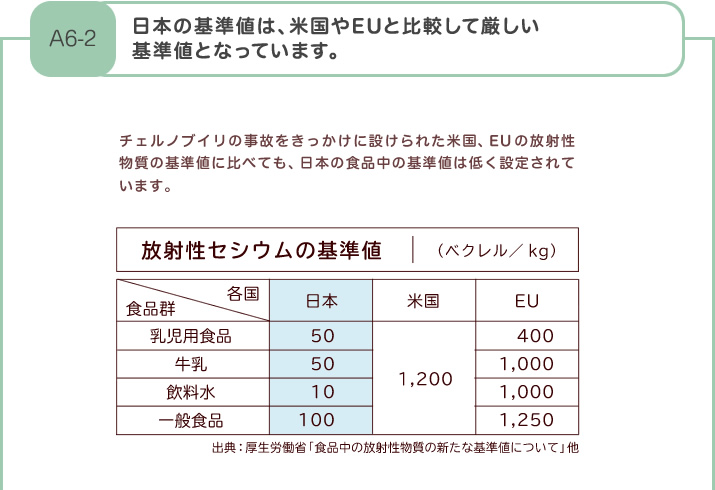 日本の基準値は、米国やEUと比較して厳しい基準値となっています（私にもわかるように、説明して！の声に応える 放射線のこと） 北陸電力株式会社