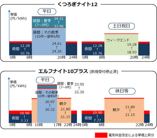 オール電化住宅向けメニューの値上げについて