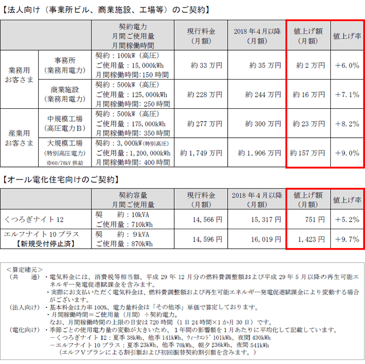 お客さまへの影響額(モデルケースによる試算)