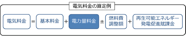 電気料金の算定例