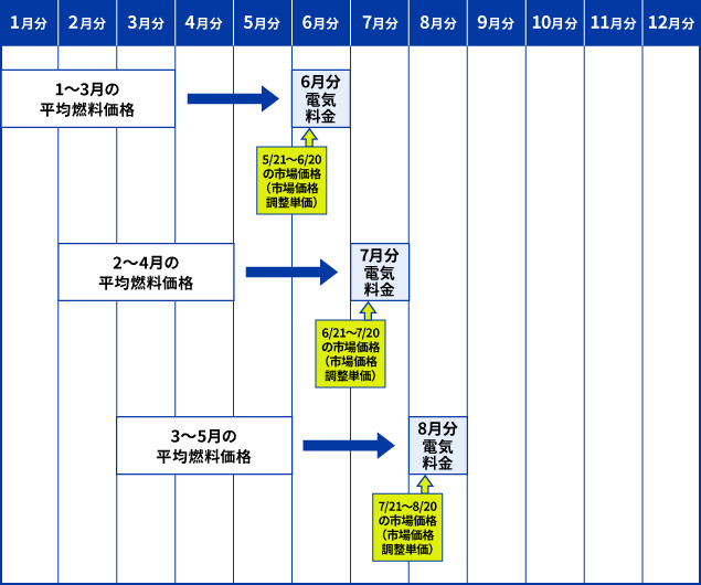 対象となる燃料価格・卸電力取引市場価格と電気料金のイメージ