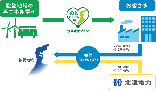 復興応援スキーム図