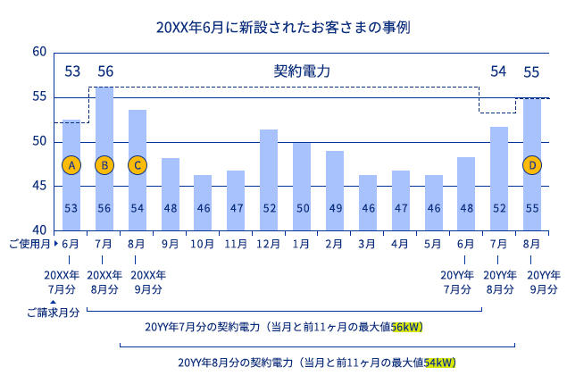 20XX年6月に新設されたお客さまの事例