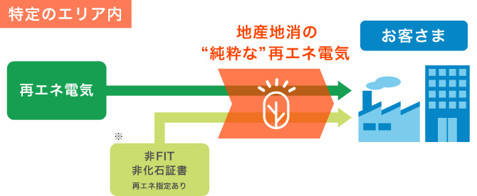 特定のエリア内 再エネ電気 ※ 非FIT、非化石証書(再エネ指定あり) → 地産地消の“純粋な”再エネ電気 → お客さま