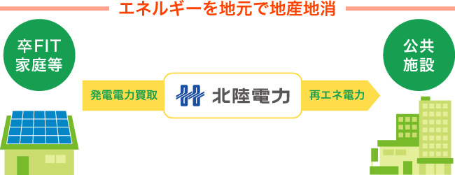 エネルギーを地元で地産地消　卒FIT家庭等 → 発電電力買取 → 北陸電力 →再エネ電力 → 公共施設