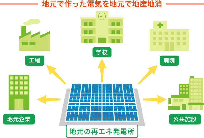 地元で作った電気を地元で地産地消 地元の再エネ発電所 → 地元企業 地元の再エネ発電所 → 工場 地元の再エネ発電所 → 学校 地元の再エネ発電所 → 病院 地元の再エネ発電所 → 公共施設