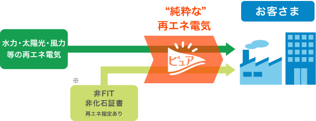 水力・太陽光・風力等の再エネ電気 ※ 非FIT、非化石証書(再エネ指定あり) → “純粋な”再エネ電気 → お客さま