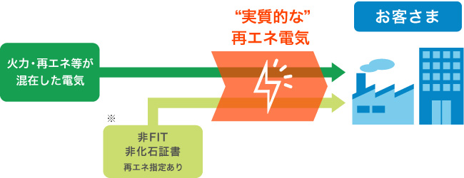 火力・再エネ等が混在した電気 ※ 非FIT、非化石証書(再エネ指定あり) → “実質的な”再エネ電気 → お客さま