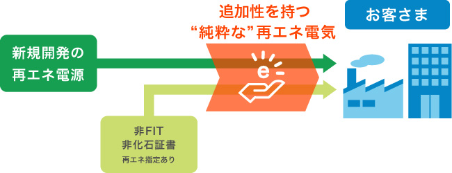 新規開発の再エネ電源 非FIT、非化石証書(再エネ限定あり) → 追加性を持つ“純粋な”再エネ電気 → お客さま