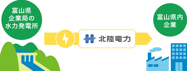 富山県企業局の水力発電所 → 北陸電力（株） → 富山県内企業