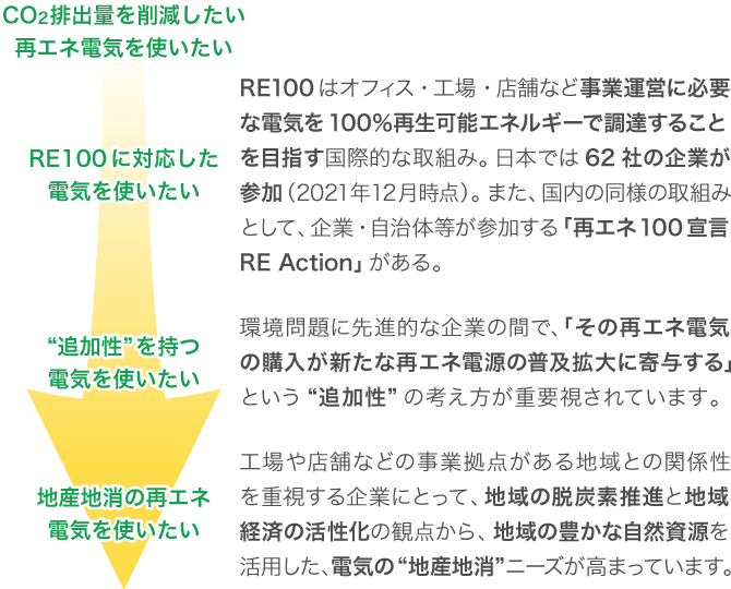 CO2排出量を削減したい・再エネ電気を使いたい RE100はオフィス・工場・店舗など事業運営に必要な電気を100%再生可能エネルギーで調達することを目指す国際的な取組み。日本では62社の企業が参加(2021年12月時点)。また、国内の同様の取組みとして、企業・自治体等が参加する「再エネ100宣言 RE Action」がある。 “追加性”を持つ電気を使いたい:環境問題に先進的な企業の間で、「その再エネ電気の購入が新たな再エネ電源の普及拡大に寄与する」という“追加性”の考え方が重要視されています。 地産地消の再エネ電気を使いたい:工場や店舗などの事業拠点がある地域との関係性を重視する企業にとって、地域の脱炭素推進と地域経済の活性化の観点から、地域の豊かな自然資源を活用した、電気の“地産地消”ニーズが高まっています。