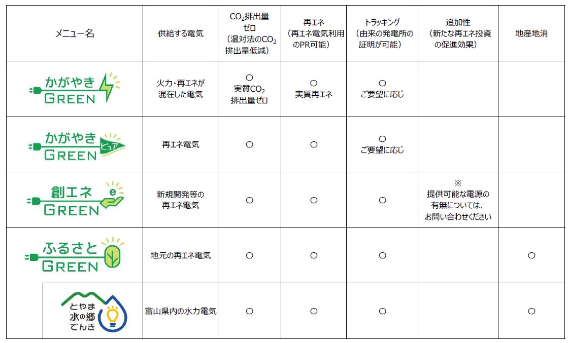 再エネメニューの対応表