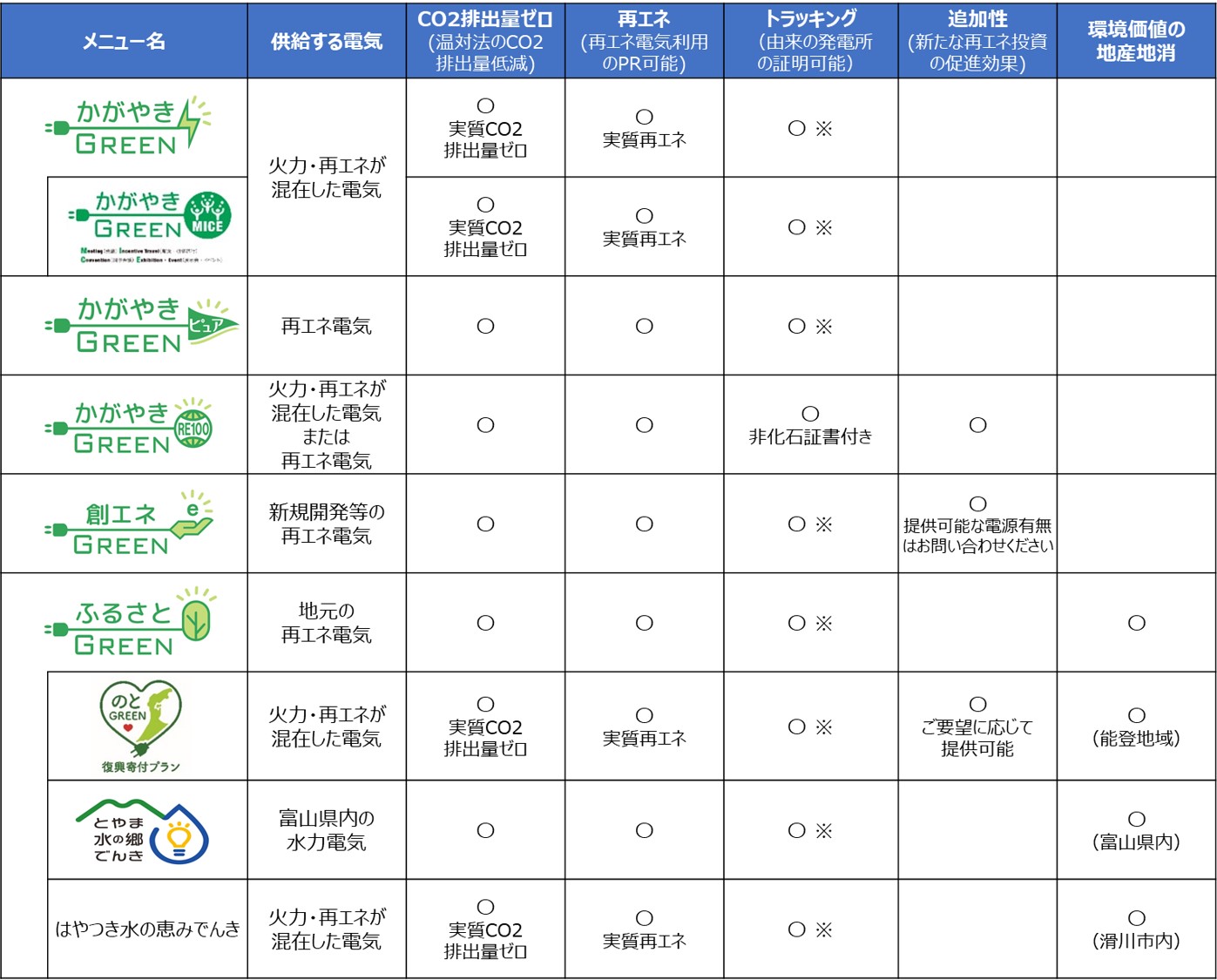 再エネメニューの特徴比較